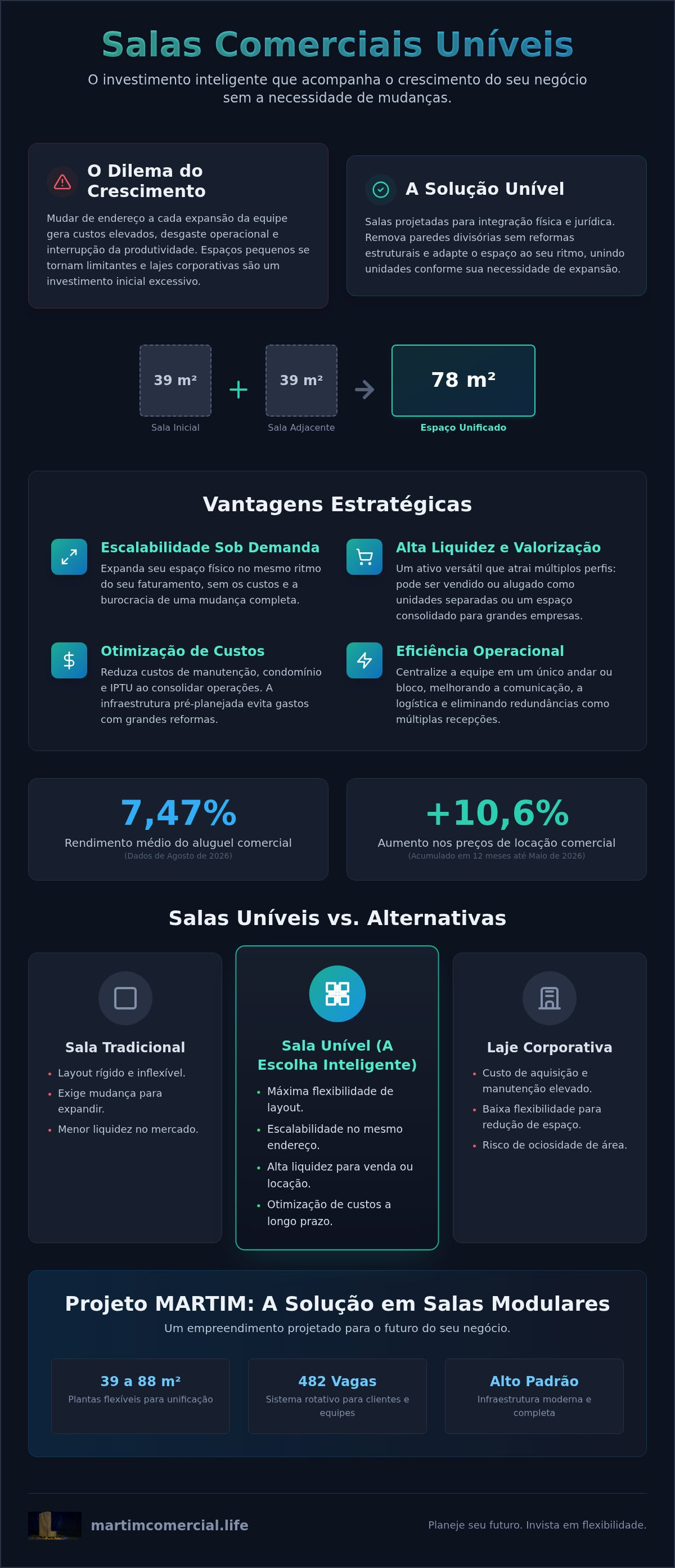 Infográfico ilustrando o artigo "Salas Comerciais Uníveis: O Guia Completo sobre Flexibilidade e Expansão para seu Negócio", com os principais dados e etapas resumidos em texto e ícones. O conteúdo completo está descrito no texto do artigo acima.