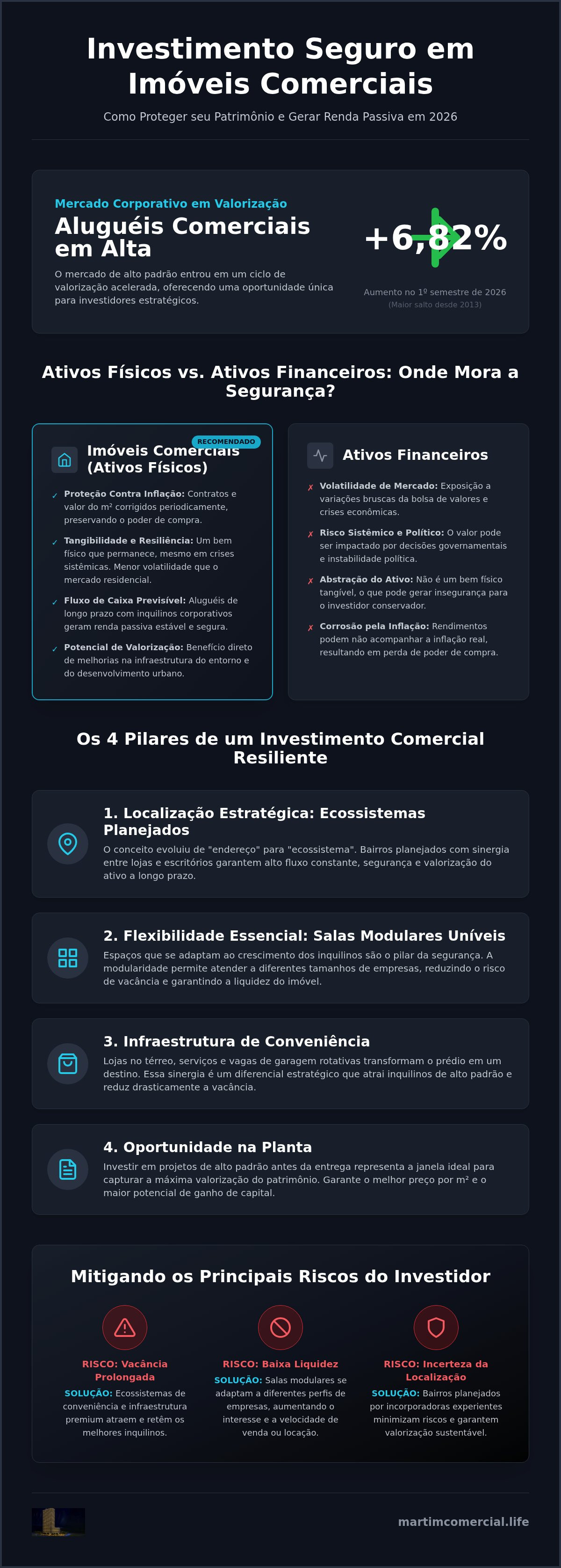 Infográfico ilustrando o artigo "Investimento Seguro em Imóveis Comerciais: Guia Estratégico para 2026", com os principais dados e etapas resumidos em texto e ícones. O conteúdo completo está descrito no texto do artigo acima.